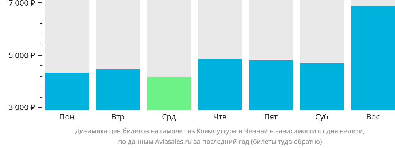 Динамика цен билетов на самолёт из Коямпуттура в Ченнай в зависимости от дня недели