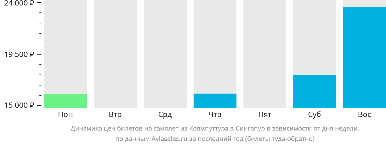 Динамика цен билетов на самолёт из Коямпуттура в Сингапур в зависимости от дня недели