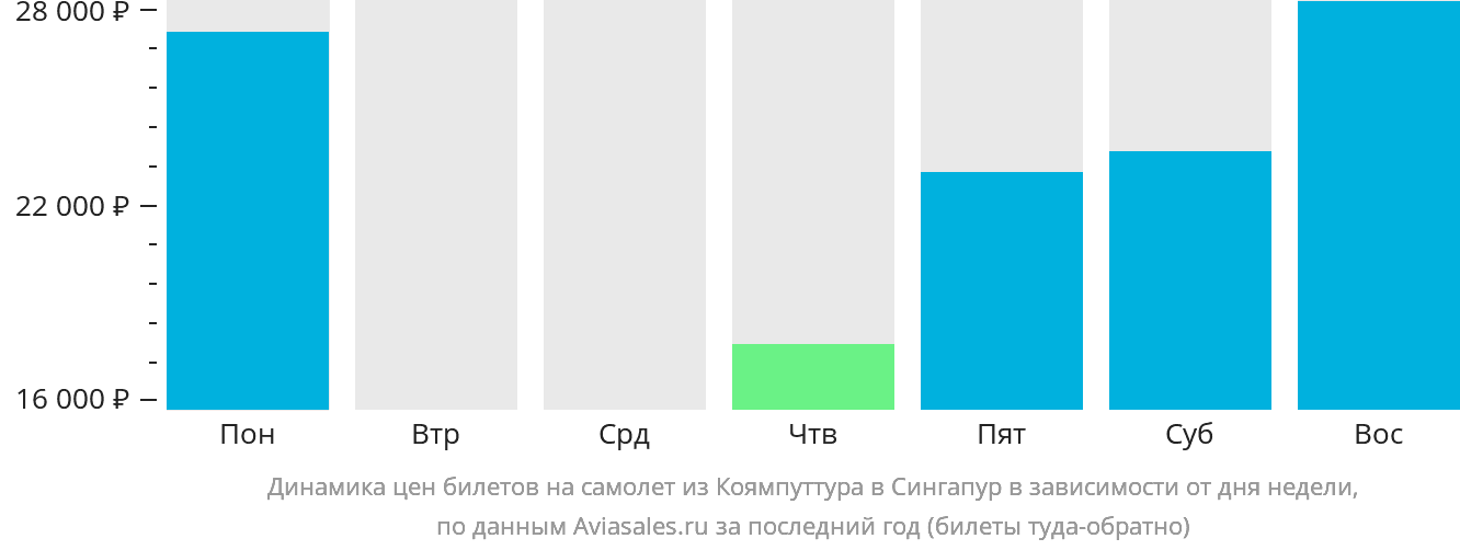 Динамика цен билетов на самолёт из Коямпуттура в Сингапур в зависимости от дня недели