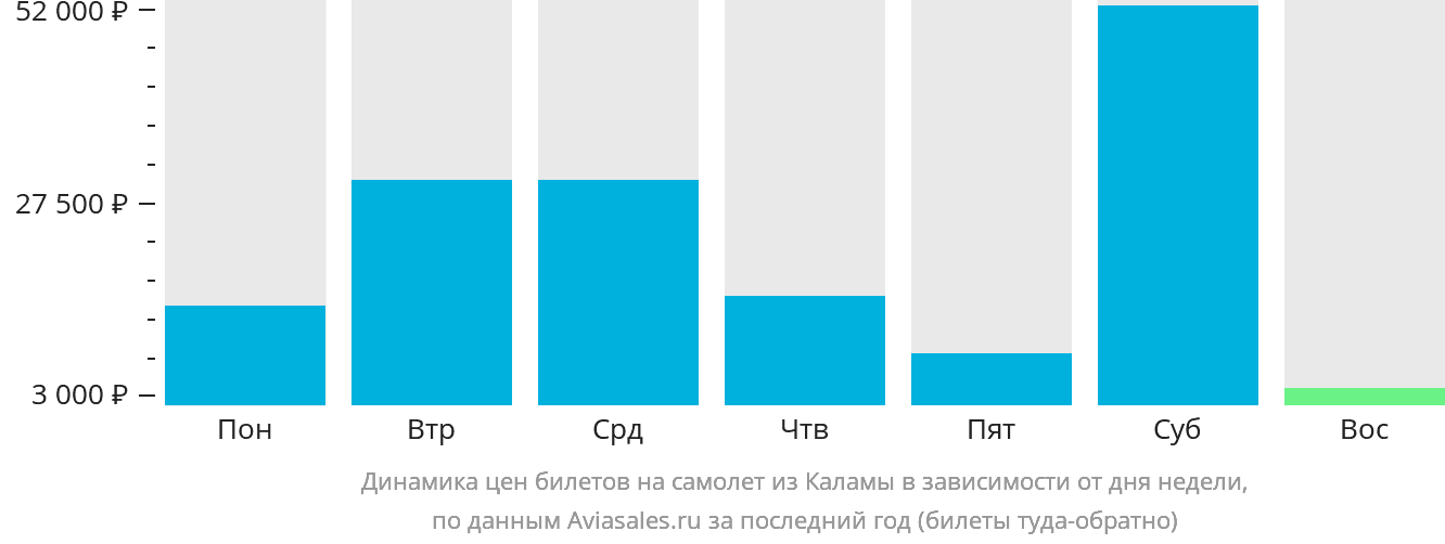 Динамика цен билетов на самолёт из Каламы в зависимости от дня недели