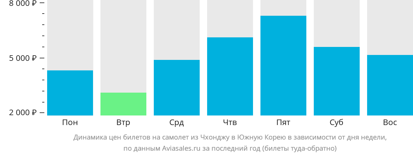 Динамика цен билетов на самолёт из Чхонджу в Южную Корею в зависимости от дня недели