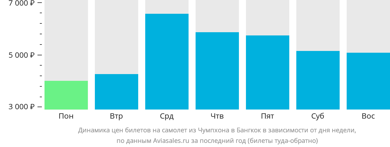 Динамика цен билетов на самолёт из Чумпхона в Бангкок в зависимости от дня недели