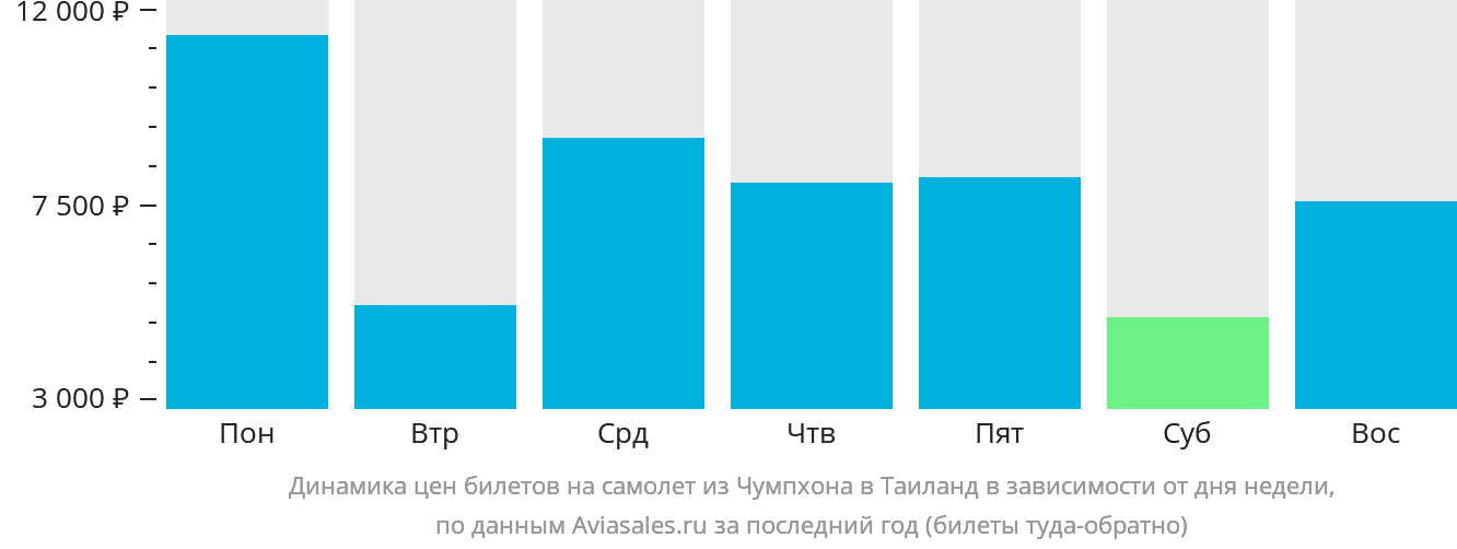 Динамика цен билетов на самолёт из Чумпхона в Таиланд в зависимости от дня недели