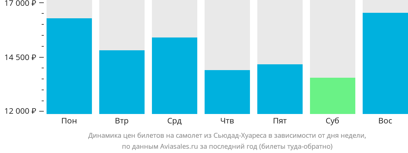 Динамика цен билетов на самолёт из Сьюдад-Хуареса в зависимости от дня недели