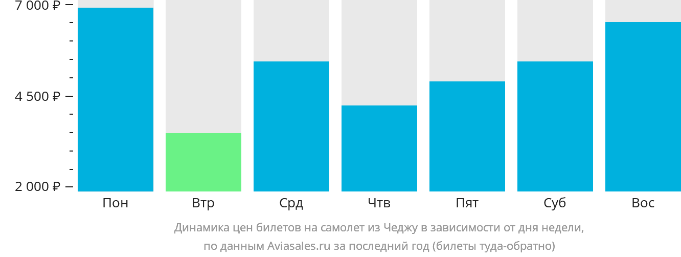 Динамика цен билетов на самолёт из Чеджу в зависимости от дня недели