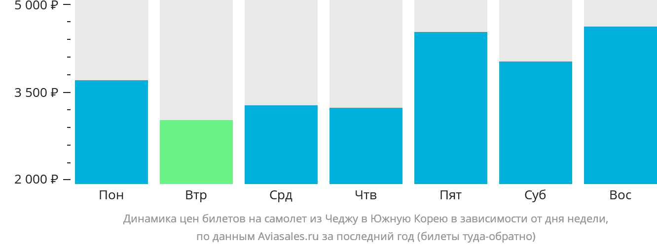 Динамика цен билетов на самолёт из Чеджу в Южную Корею в зависимости от дня недели