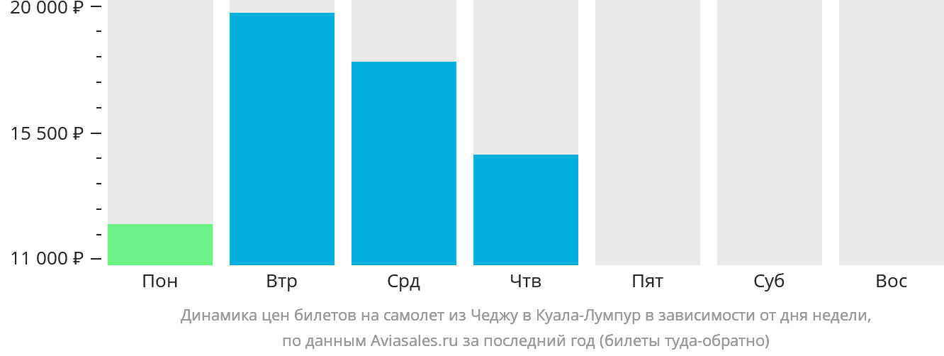 Динамика цен билетов на самолёт из Чеджу в Куала-Лумпур в зависимости от дня недели