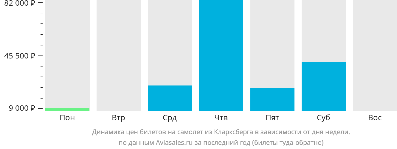 Динамика цен билетов на самолёт из Кларксберга в зависимости от дня недели