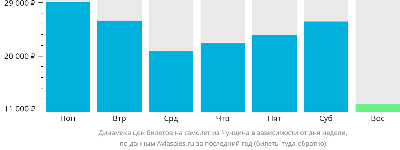 Динамика цен билетов на самолёт из Чунцина в зависимости от дня недели