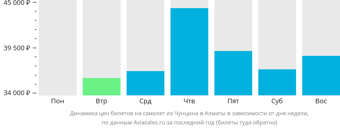 Динамика цен билетов на самолёт из Чунцина в Алматы в зависимости от дня недели
