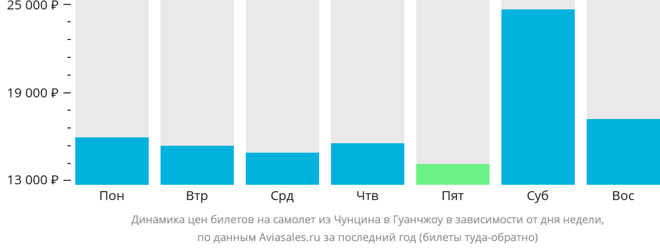 Динамика цен билетов на самолёт из Чунцина в Гуанчжоу в зависимости от дня недели