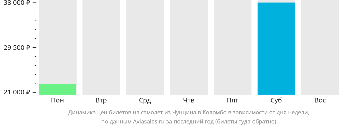 Динамика цен билетов на самолёт из Чунцина в Коломбо в зависимости от дня недели