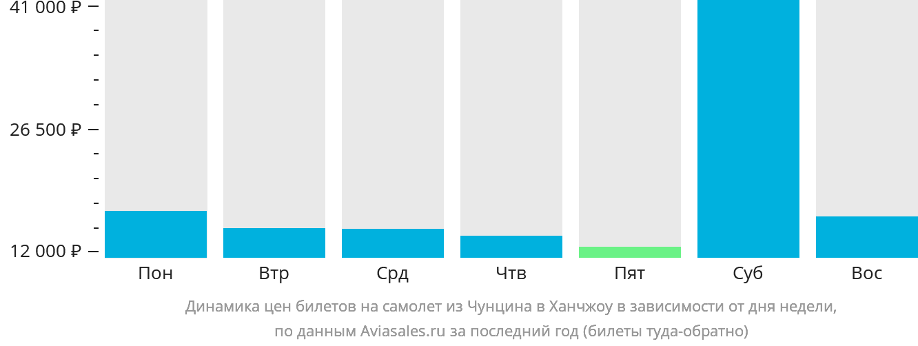 Динамика цен билетов на самолёт из Чунцина в Ханчжоу в зависимости от дня недели