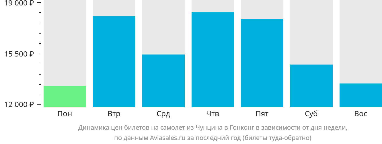 Динамика цен билетов на самолёт из Чунцина в Гонконг в зависимости от дня недели