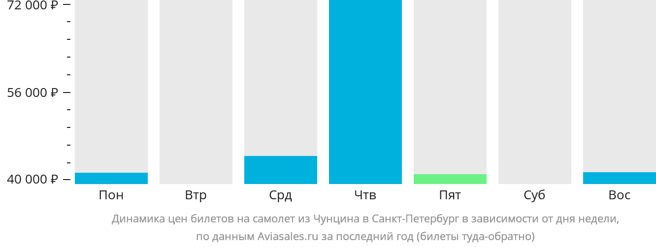 Динамика цен билетов на самолёт из Чунцина в Санкт-Петербург в зависимости от дня недели