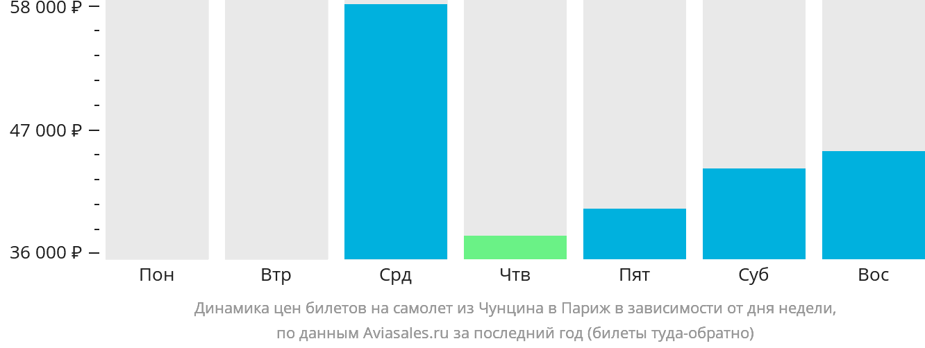 Динамика цен билетов на самолёт из Чунцина в Париж в зависимости от дня недели