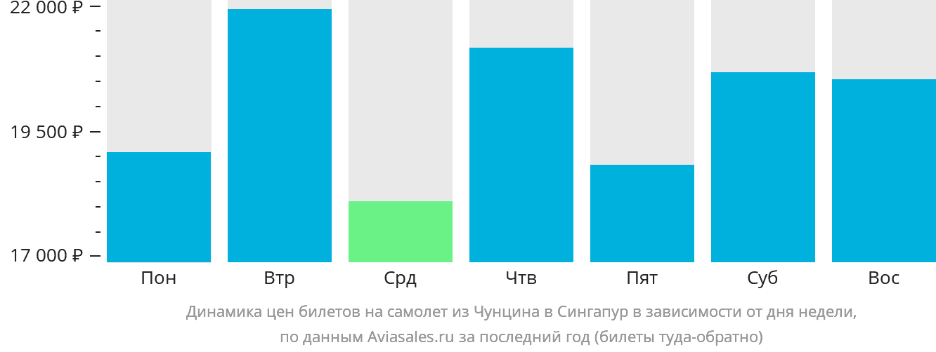 Динамика цен билетов на самолёт из Чунцина в Сингапур в зависимости от дня недели