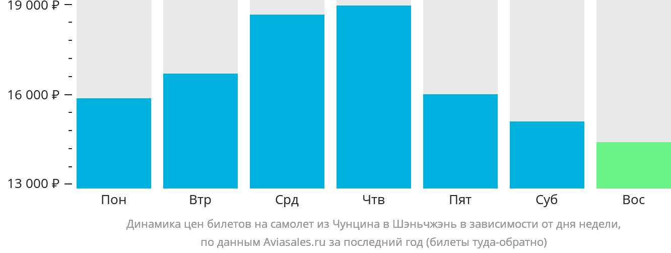 Динамика цен билетов на самолёт из Чунцина в Шэньчжэнь в зависимости от дня недели