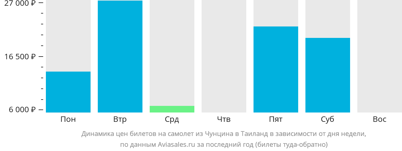 Динамика цен билетов на самолёт из Чунцина в Таиланд в зависимости от дня недели