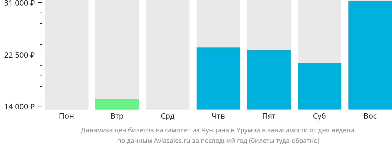 Динамика цен билетов на самолёт из Чунцина в Урумчи в зависимости от дня недели
