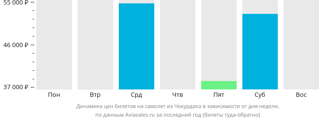 Динамика цен билетов на самолёт из Чокурдаха в зависимости от дня недели