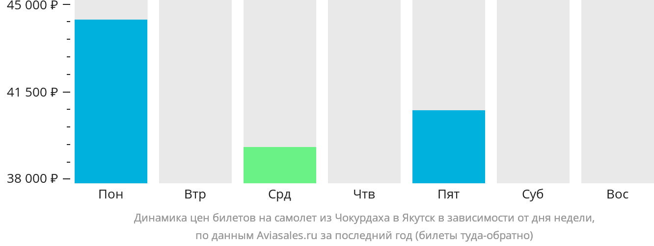 Динамика цен билетов на самолёт из Чокурдаха в Якутск в зависимости от дня недели