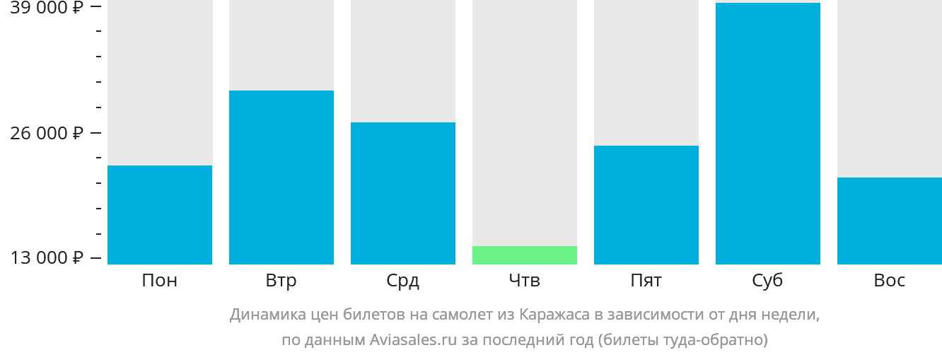 Динамика цен билетов на самолёт из Каражаса в зависимости от дня недели