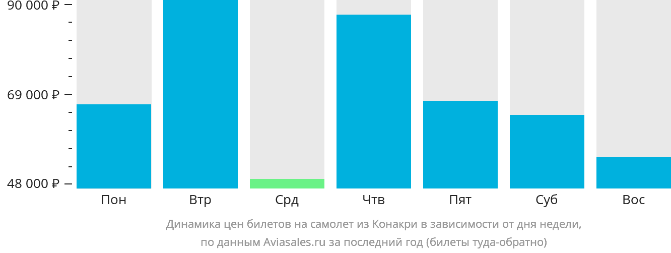 Динамика цен билетов на самолёт из Конакри в зависимости от дня недели