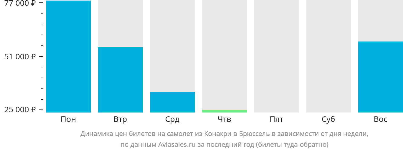 Динамика цен билетов на самолёт из Конакри в Брюссель в зависимости от дня недели