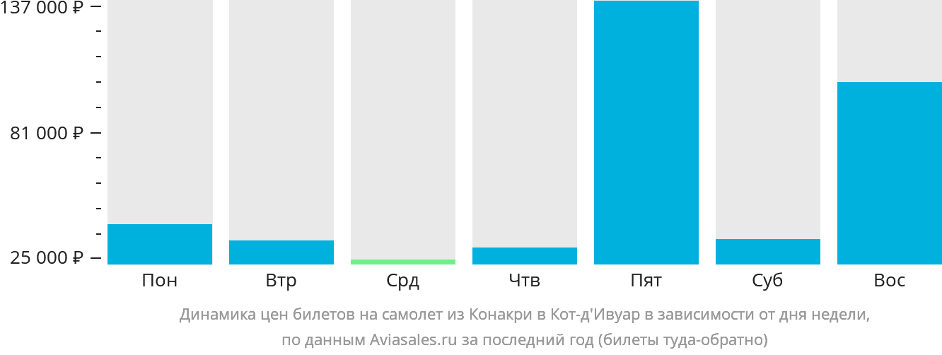 Динамика цен билетов на самолёт из Конакри в Кот-д'Ивуар в зависимости от дня недели