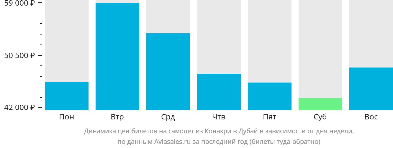 Динамика цен билетов на самолёт из Конакри в Дубай в зависимости от дня недели