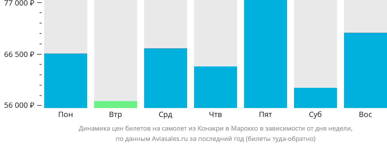 Динамика цен билетов на самолёт из Конакри в Марокко в зависимости от дня недели