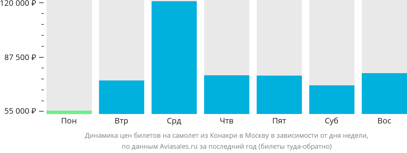 Динамика цен билетов на самолёт из Конакри в Москву в зависимости от дня недели