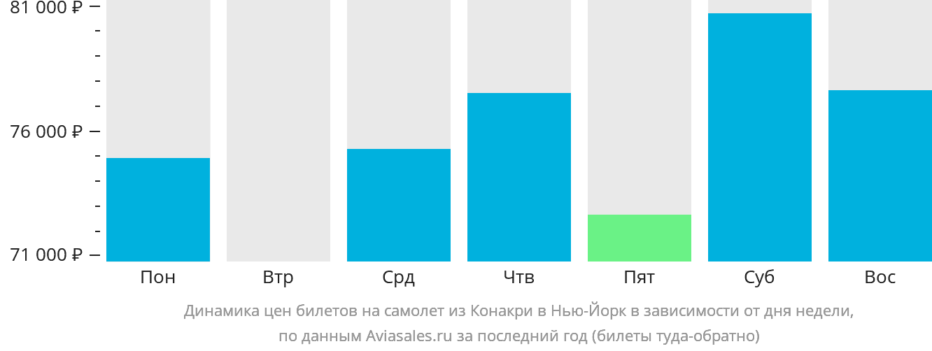 Динамика цен билетов на самолёт из Конакри в Нью-Йорк в зависимости от дня недели