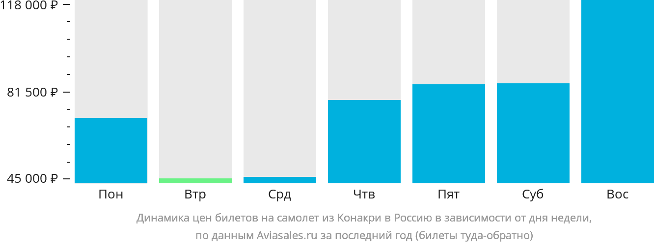 Динамика цен билетов на самолёт из Конакри в Россию в зависимости от дня недели