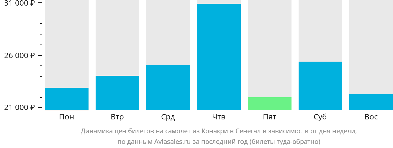 Динамика цен билетов на самолёт из Конакри в Сенегал в зависимости от дня недели