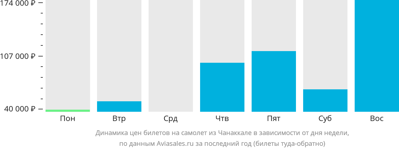 Динамика цен билетов на самолёт из Чанаккале в зависимости от дня недели