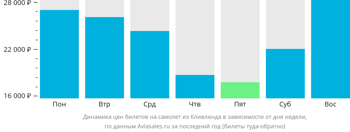 Динамика цен билетов на самолёт из Кливленда в зависимости от дня недели