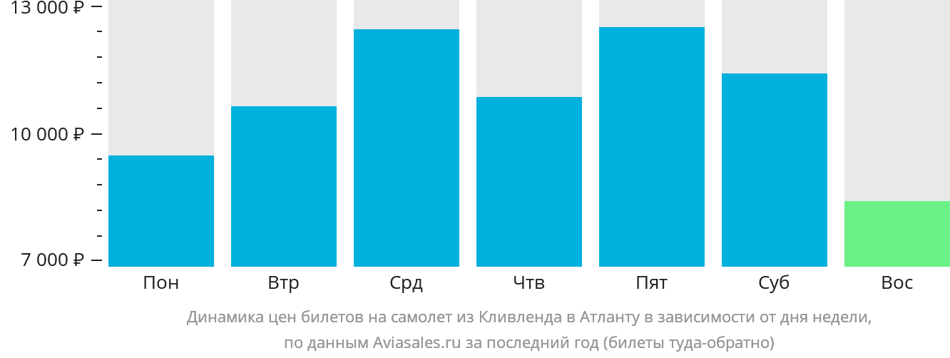 Динамика цен билетов на самолёт из Кливленда в Атланту в зависимости от дня недели