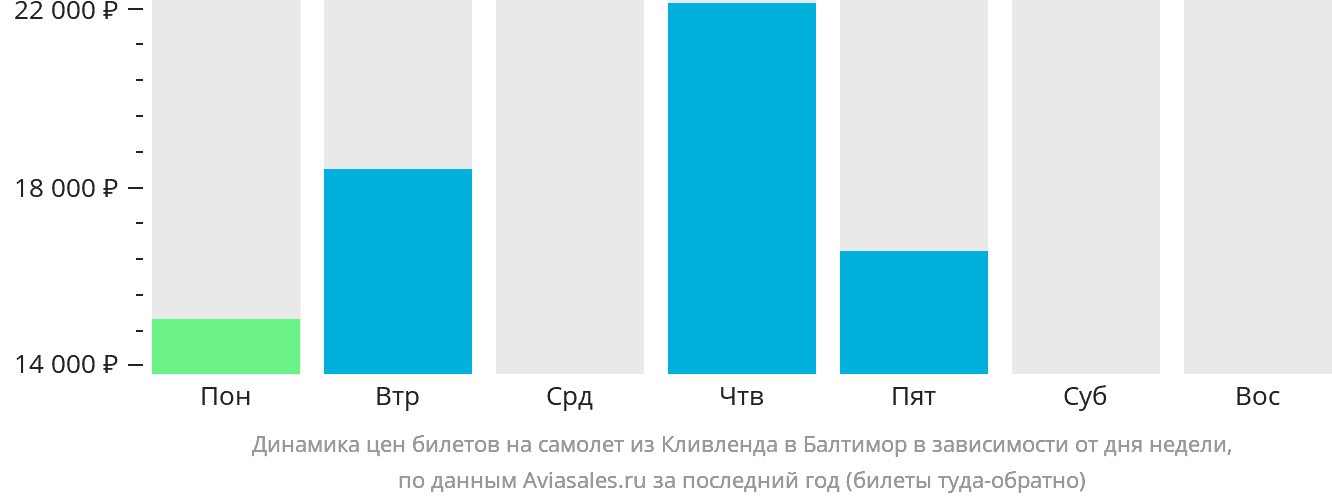 Динамика цен билетов на самолёт из Кливленда в Балтимор в зависимости от дня недели