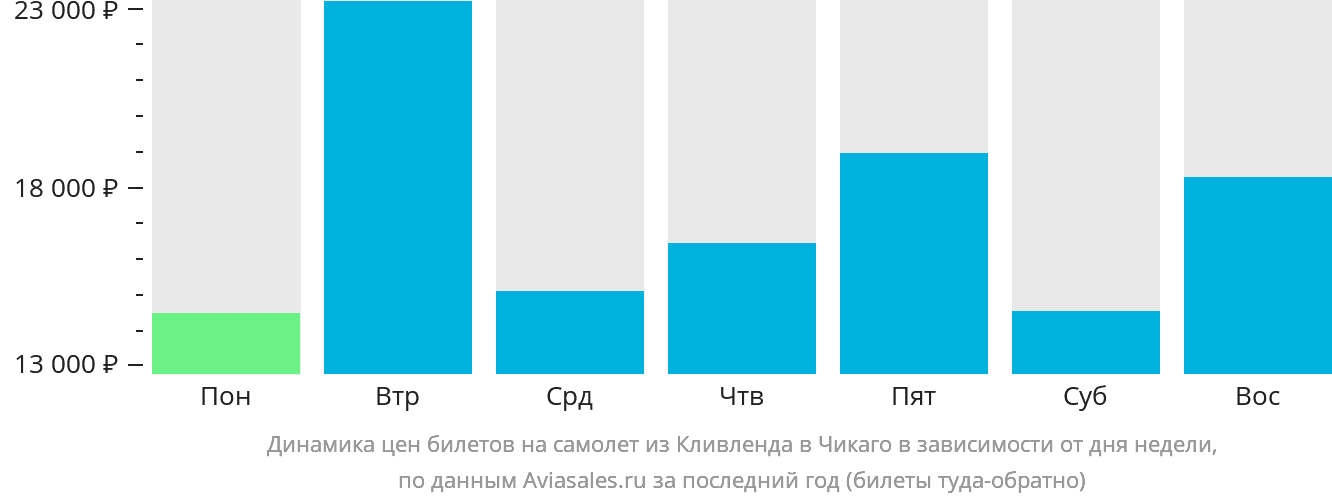 Динамика цен билетов на самолёт из Кливленда в Чикаго в зависимости от дня недели