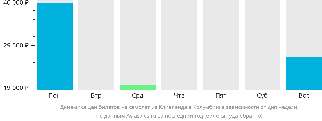 Динамика цен билетов на самолёт из Кливленда в Колумбию в зависимости от дня недели