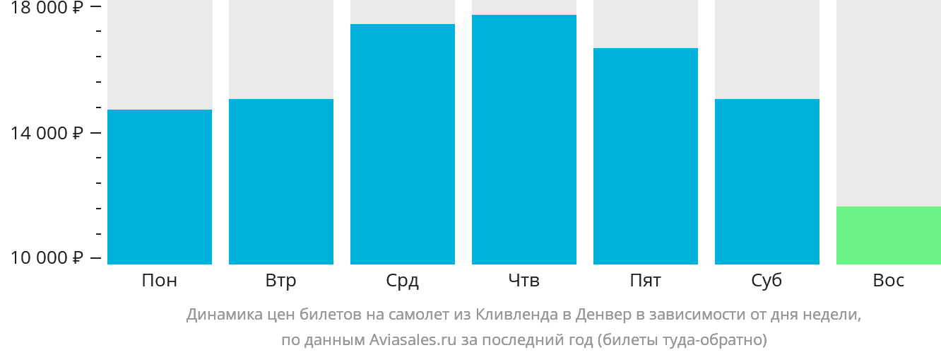 Динамика цен билетов на самолёт из Кливленда в Денвер в зависимости от дня недели