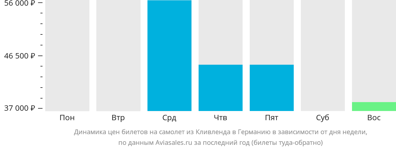 Динамика цен билетов на самолёт из Кливленда в Германию в зависимости от дня недели