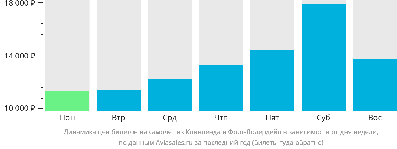 Динамика цен билетов на самолёт из Кливленда в Форт-Лодердейл в зависимости от дня недели