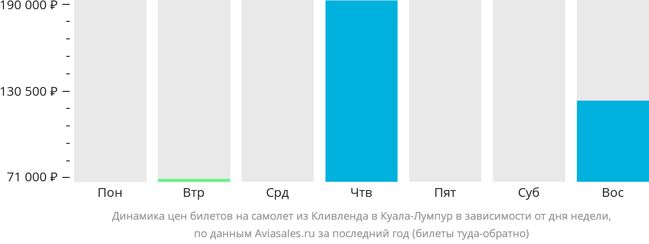 Динамика цен билетов на самолёт из Кливленда в Куала-Лумпур в зависимости от дня недели