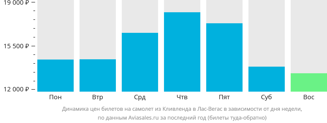 Динамика цен билетов на самолёт из Кливленда в Лас-Вегас в зависимости от дня недели