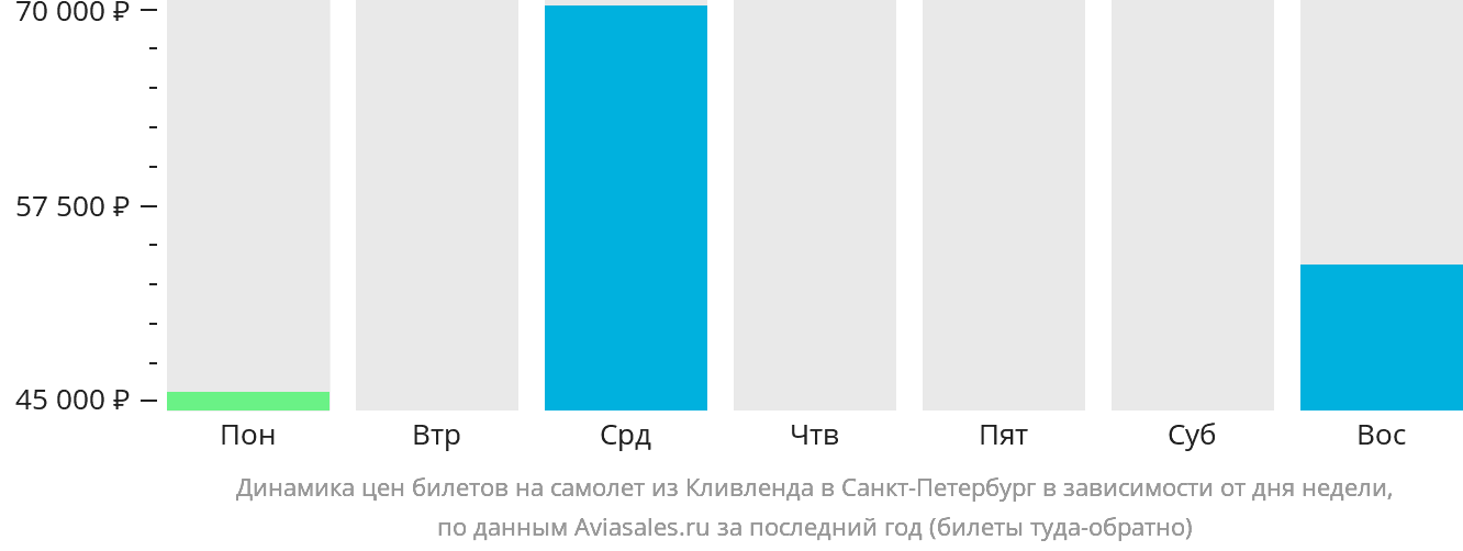 Динамика цен билетов на самолёт из Кливленда в Санкт-Петербург в зависимости от дня недели