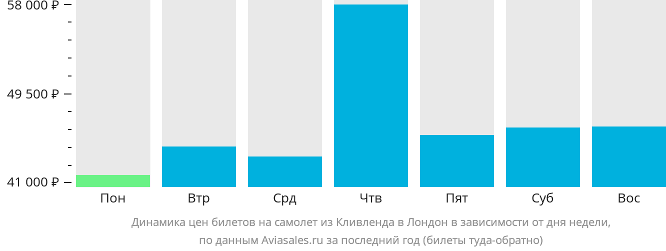 Динамика цен билетов на самолёт из Кливленда в Лондон в зависимости от дня недели
