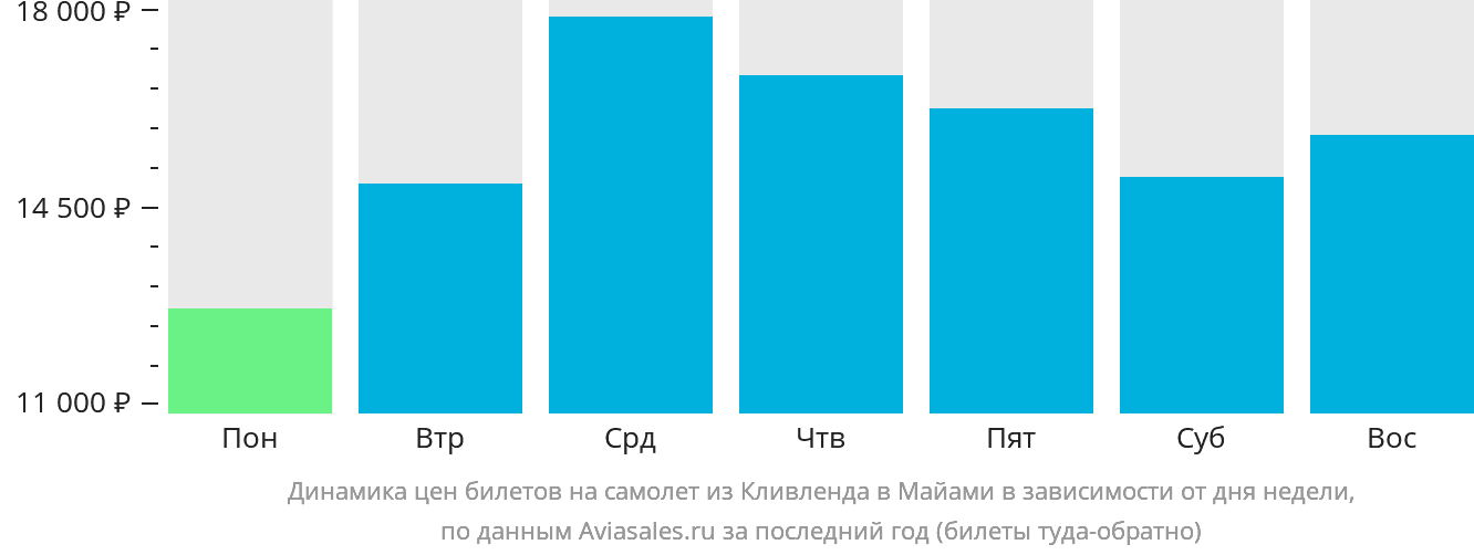 Динамика цен билетов на самолёт из Кливленда в Майами в зависимости от дня недели